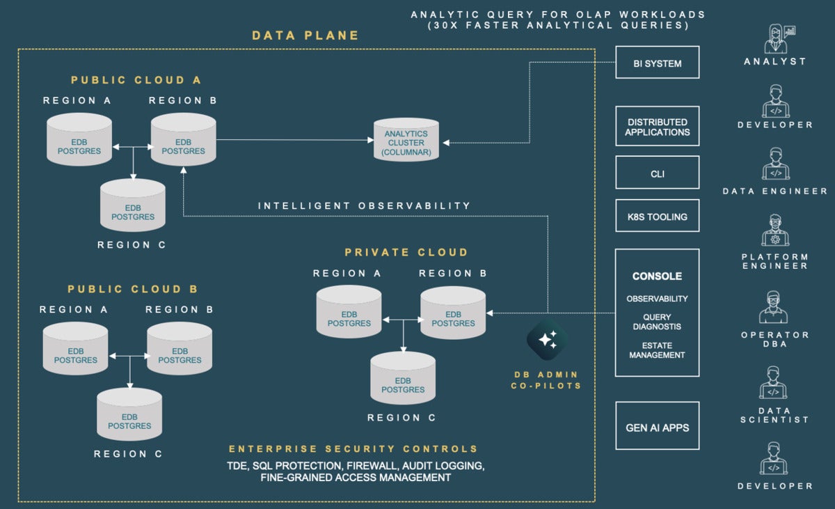 edb data plane diagram