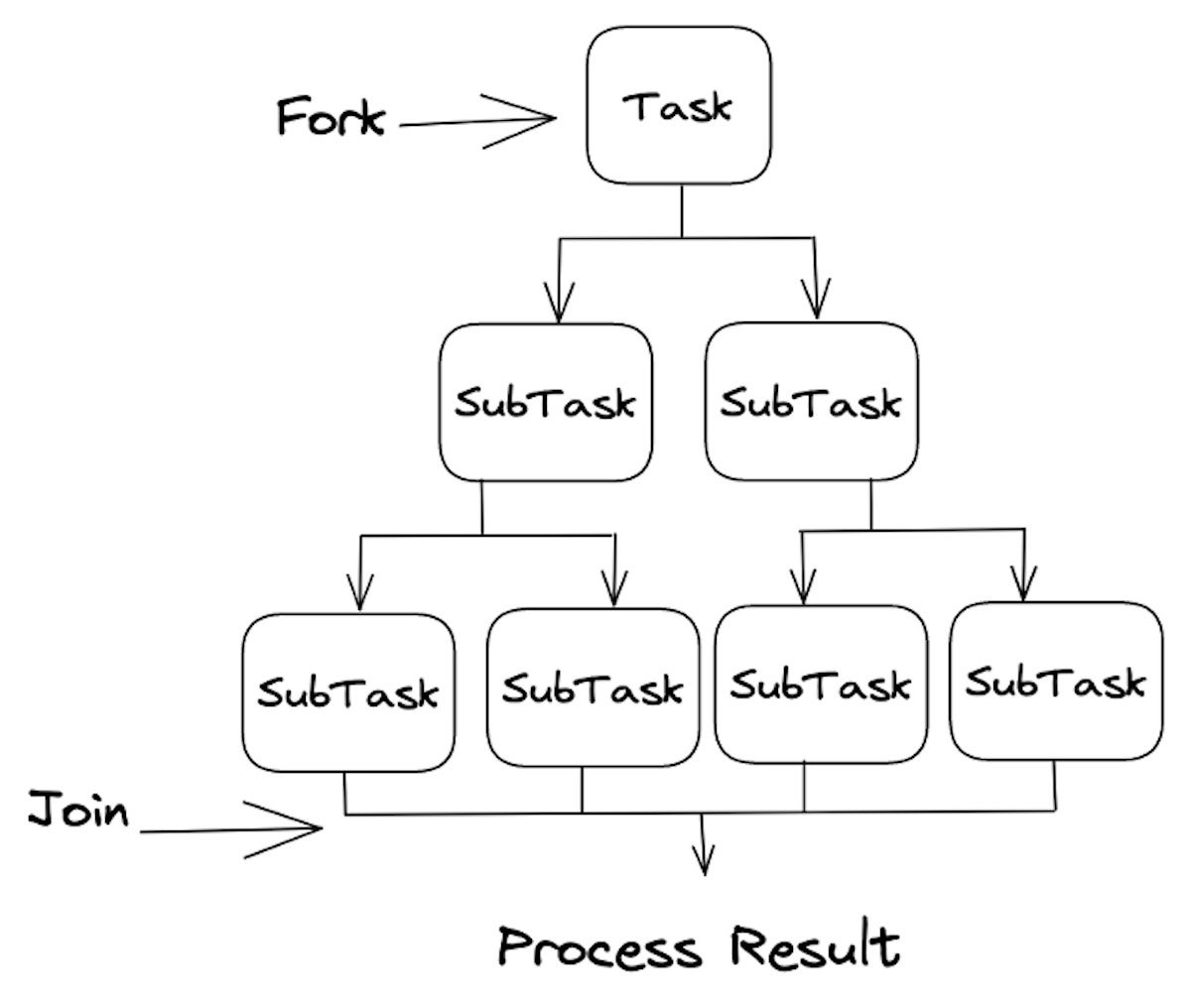 A diagram of ForkJoinPool in Java.