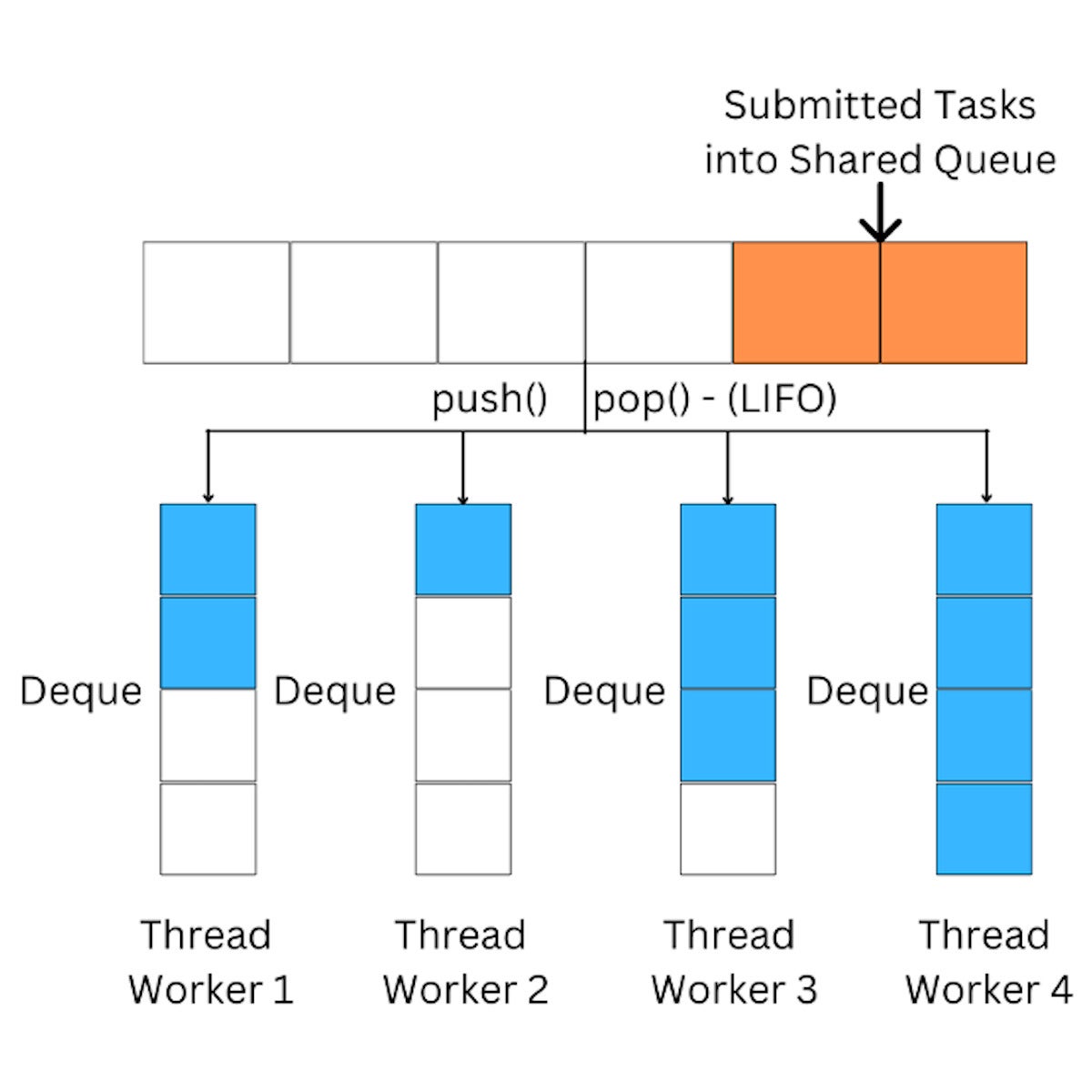 ForkJoinPool Deque diagram