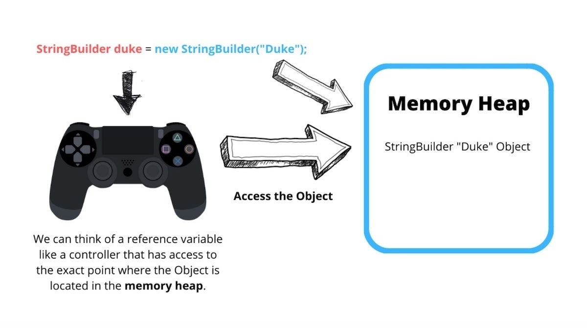 Flow diagram of object references in Java