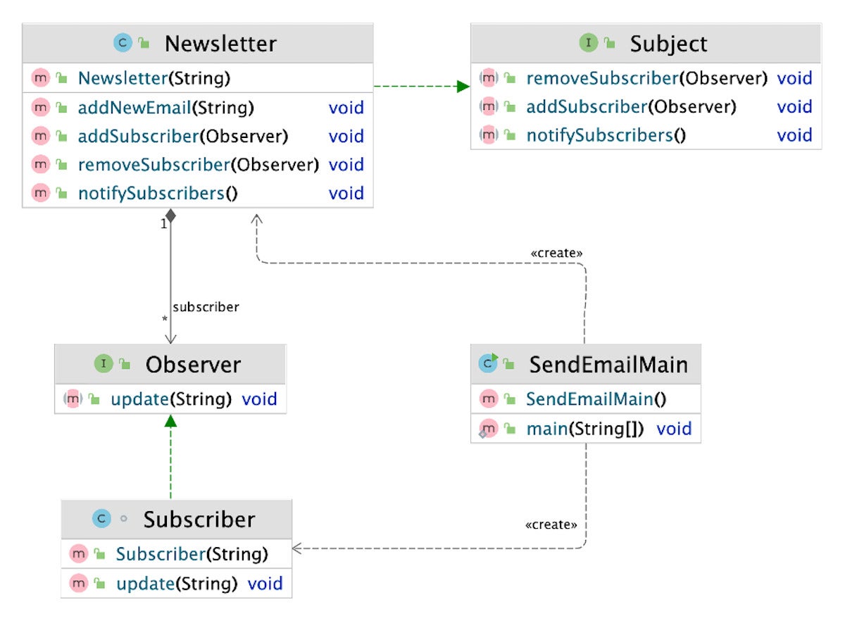 A diagram of the Observable design pattern.