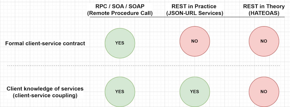 Whereas REST decouples clients and servers, RESTful clients are coupled to the server.