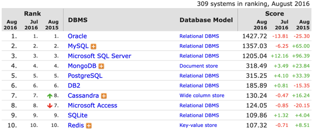 August 2016 database rankings