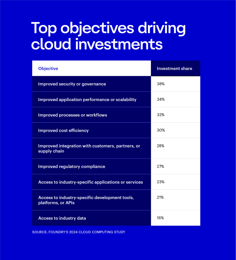 top objectives driving cloud investments