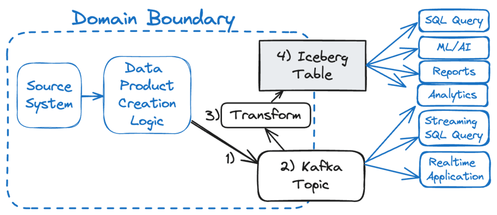 headless data architecture data products 