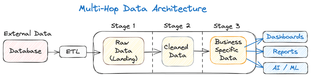 headless data architecture multi-hop