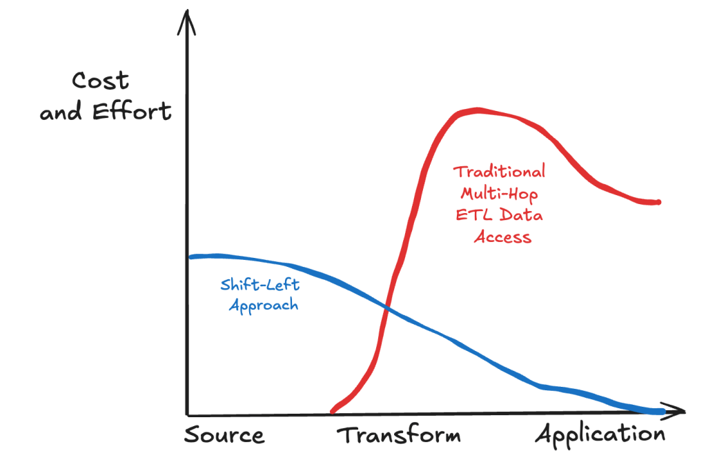 headless data architecture shift left