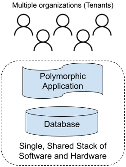 Multi-tenant architecture