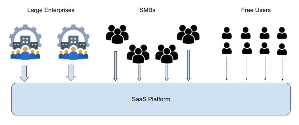 SaaS application diagram