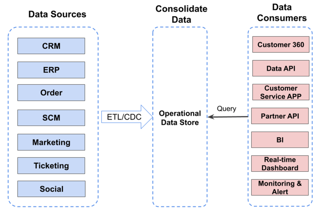 Operational data store