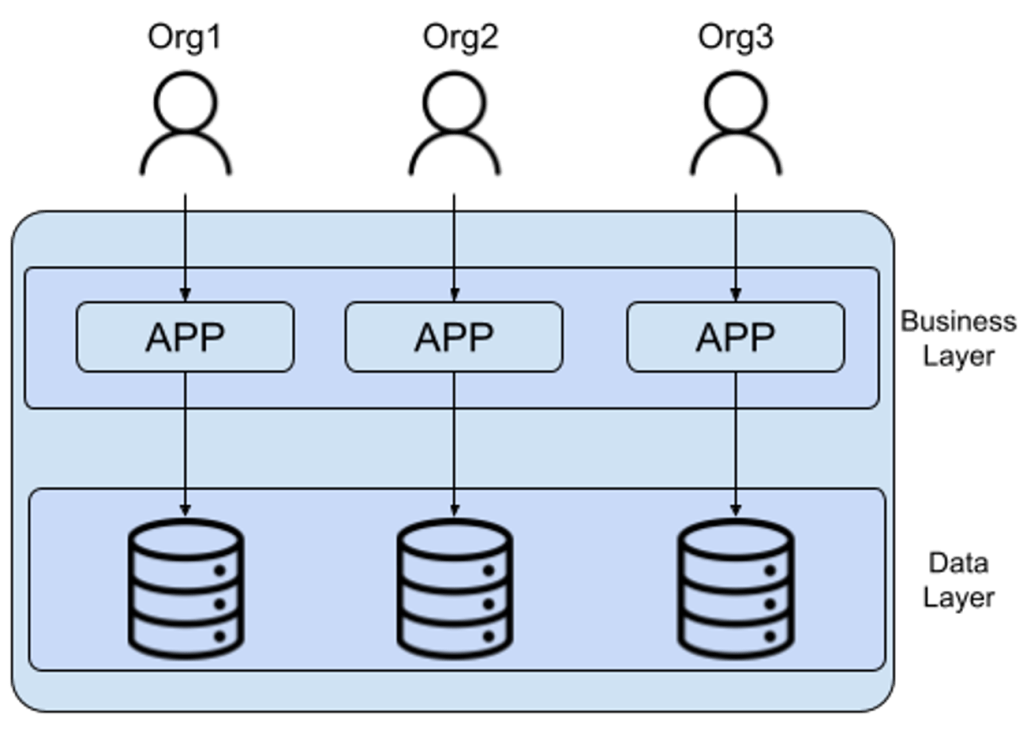 Share-nothing deployment model