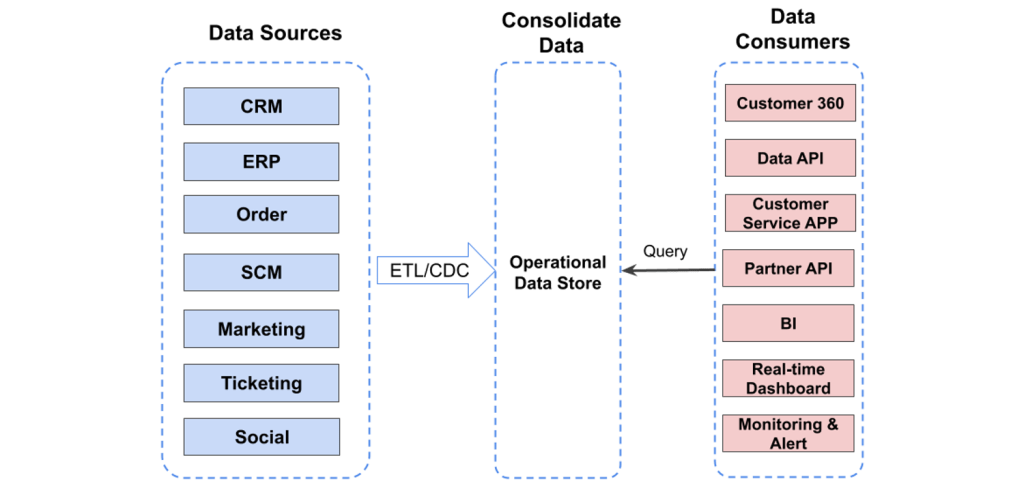 operational data store 