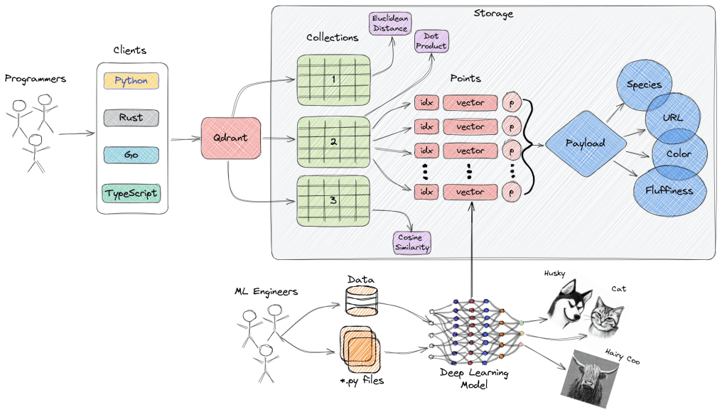 Qdrant high level overview